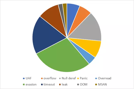 Overview - Pie chart